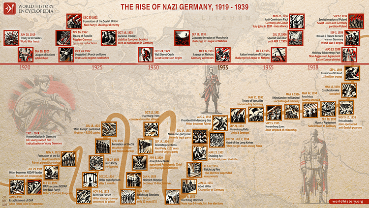 The Rise of Nazi Germany, 1919 - 1939