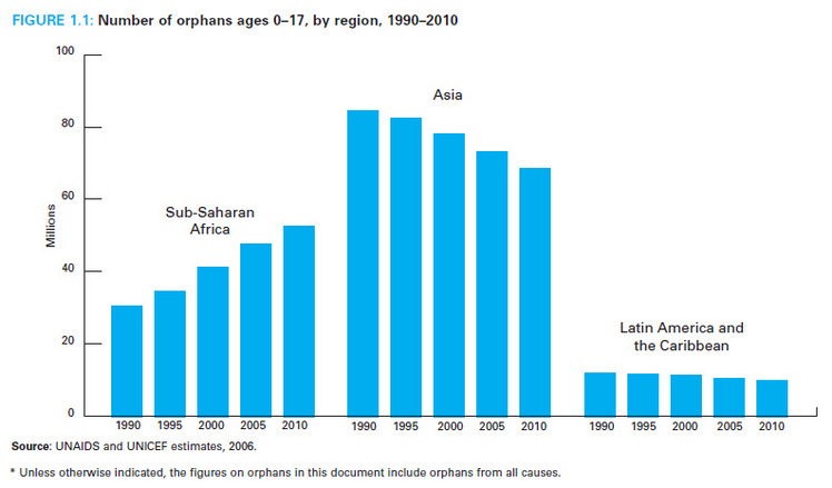 Chart of number of orphans